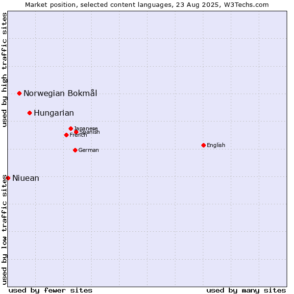 Market position of Hungarian vs. Norwegian Bokmål vs. Niuean