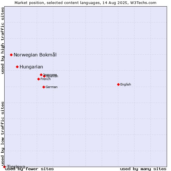 Market position of Hungarian vs. Norwegian Bokmål vs. Tigrinya