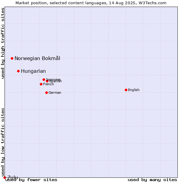 Market position of Hungarian vs. Norwegian Bokmål vs. Zulu