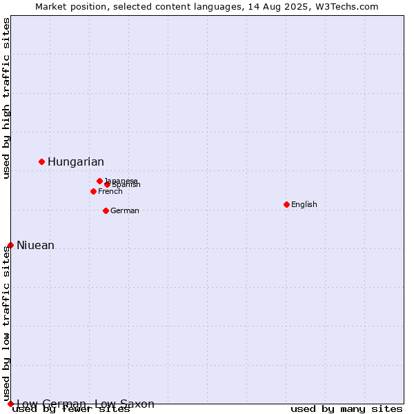 Market position of Hungarian vs. Niuean vs. Low German, Low Saxon