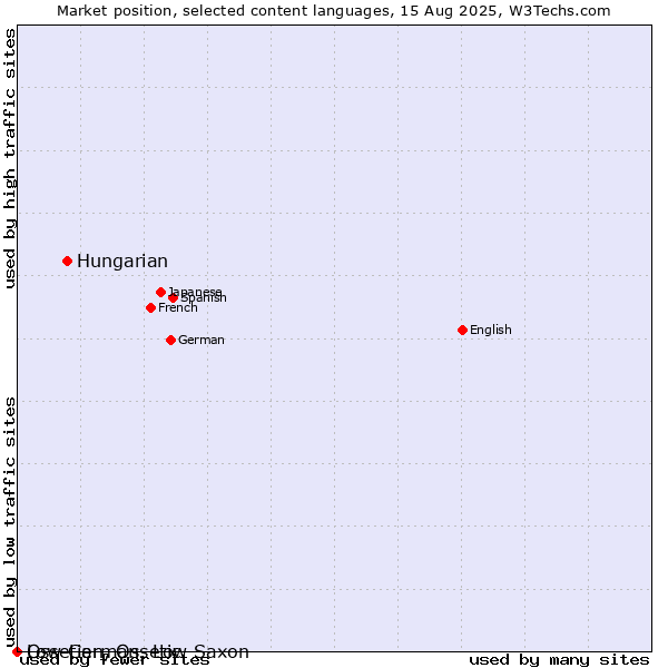 Market position of Hungarian vs. Low German, Low Saxon vs. Ossetian, Ossetic