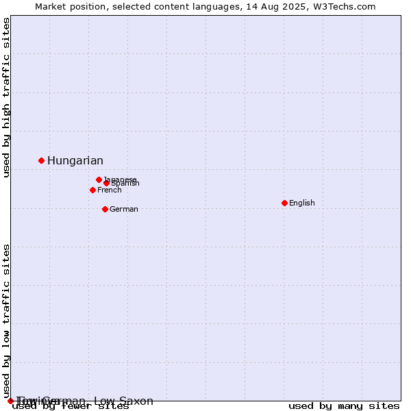 Market position of Hungarian vs. Low German, Low Saxon vs. Tigrinya