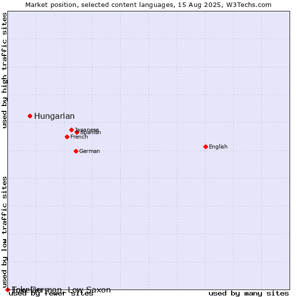 Market position of Hungarian vs. Low German, Low Saxon vs. Tokelau