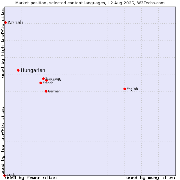 Market position of Hungarian vs. Nepali vs. Pali