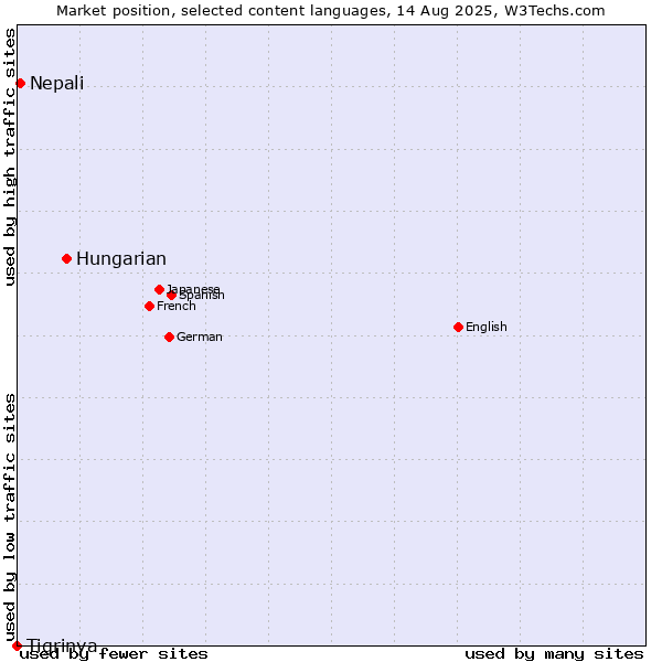 Market position of Hungarian vs. Nepali vs. Tigrinya