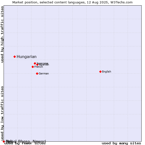 Market position of Hungarian vs. Nepal Bhasa, Newari vs. Pali