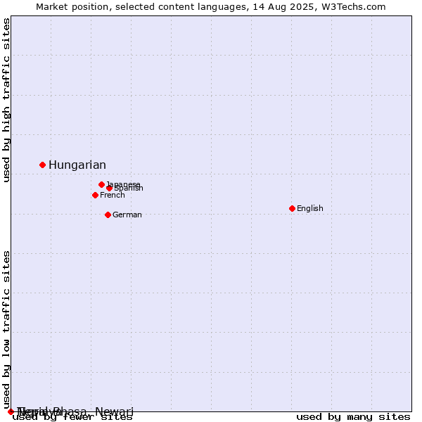 Market position of Hungarian vs. Tigrinya vs. Nepal Bhasa, Newari