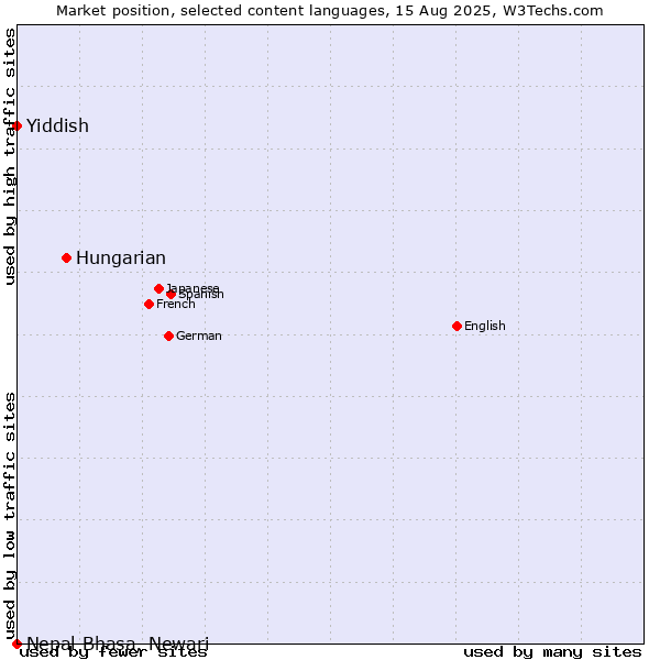 Market position of Hungarian vs. Yiddish vs. Nepal Bhasa, Newari