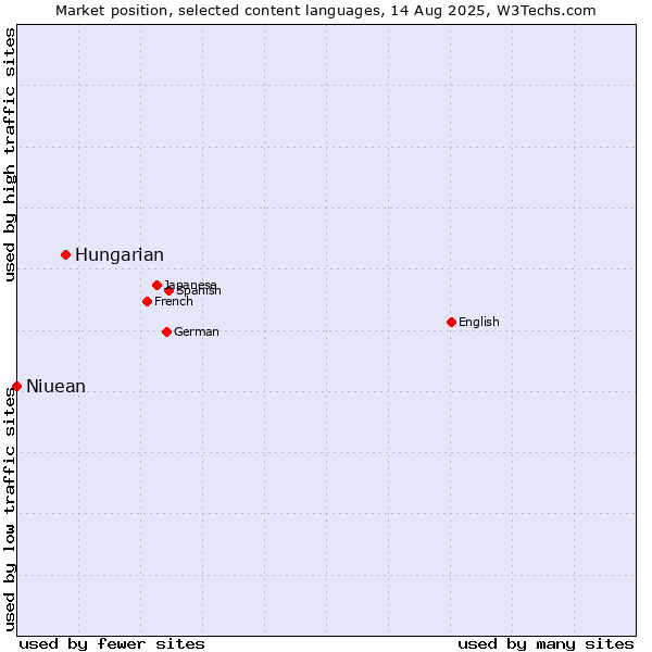 Market position of Hungarian vs. Niuean