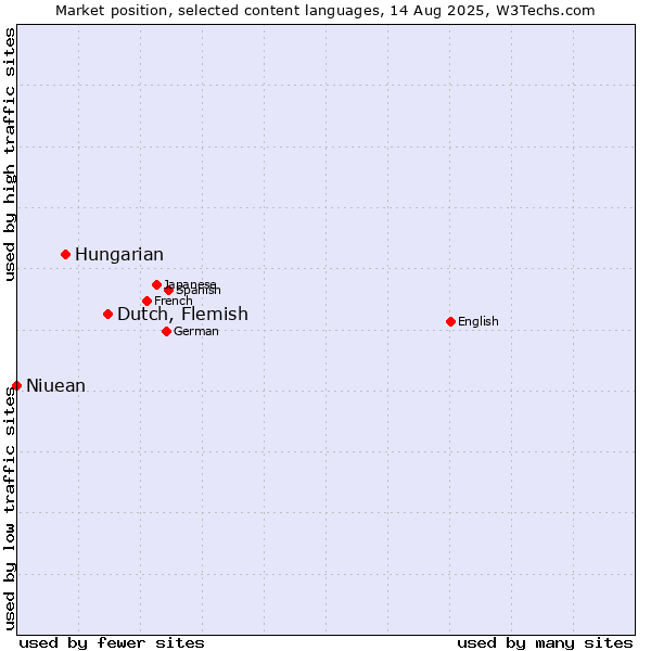 Market position of Dutch, Flemish vs. Hungarian vs. Niuean