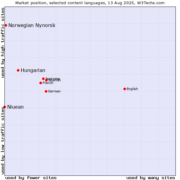 Market position of Hungarian vs. Norwegian Nynorsk vs. Niuean