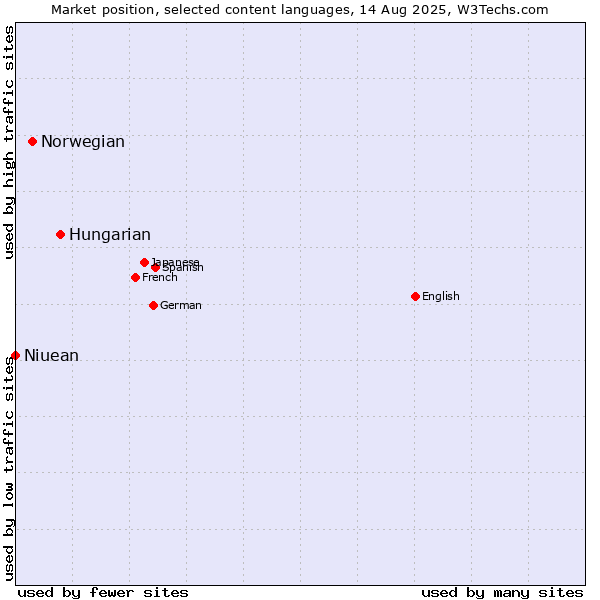 Market position of Hungarian vs. Norwegian vs. Niuean
