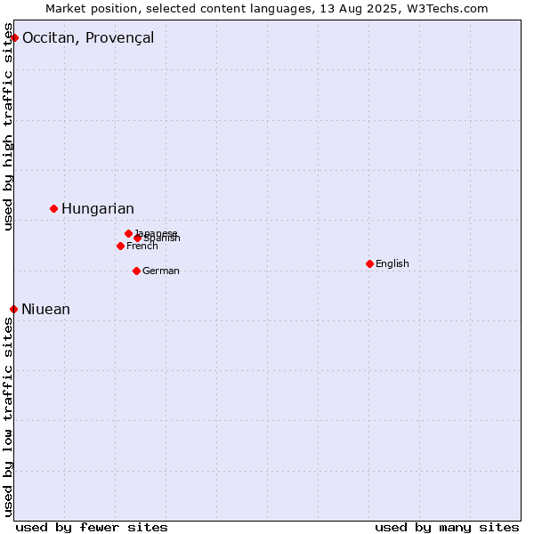 Market position of Hungarian vs. Occitan, Provençal vs. Niuean