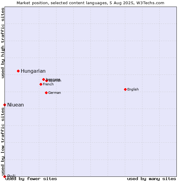 Market position of Hungarian vs. Niuean vs. Pali
