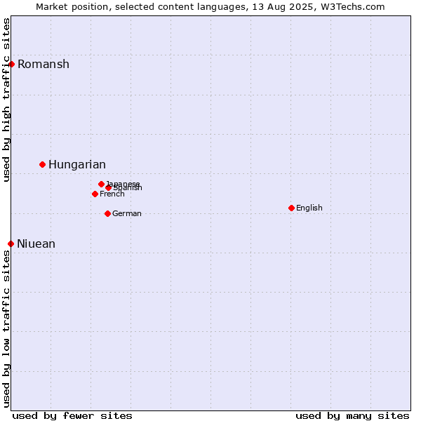 Market position of Hungarian vs. Romansh vs. Niuean