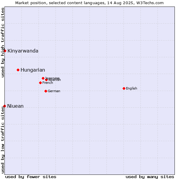 Market position of Hungarian vs. Kinyarwanda vs. Niuean