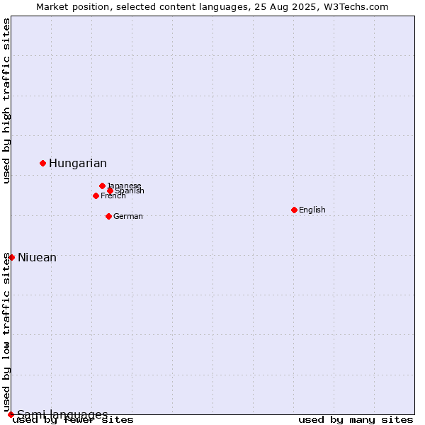 Market position of Hungarian vs. Niuean vs. Sami languages