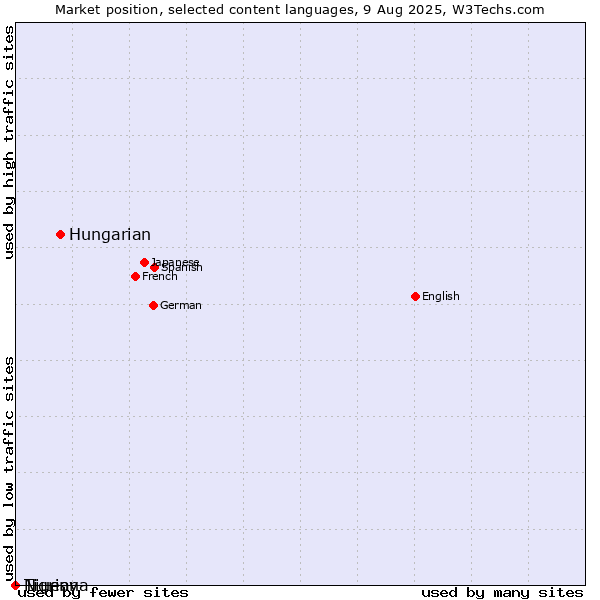 Market position of Hungarian vs. Niuean vs. Tigrinya