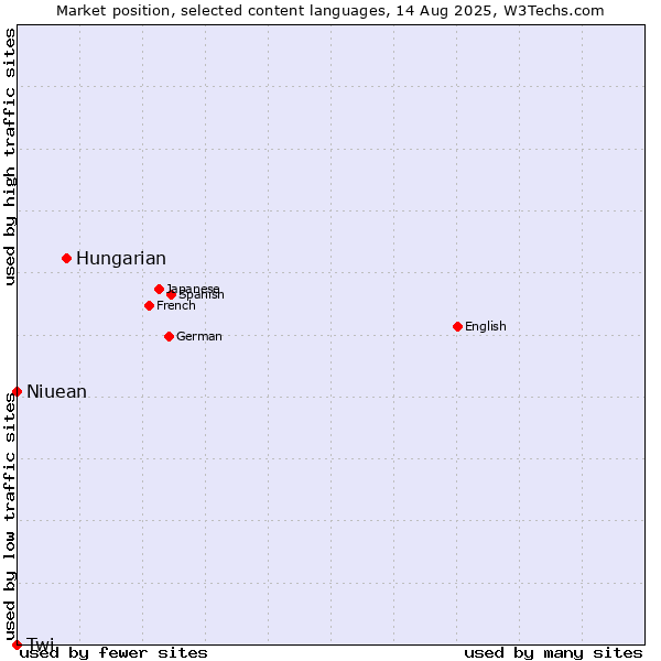 Market position of Hungarian vs. Niuean vs. Twi