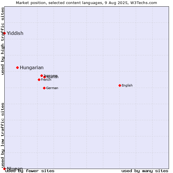 Market position of Hungarian vs. Niuean vs. Yiddish