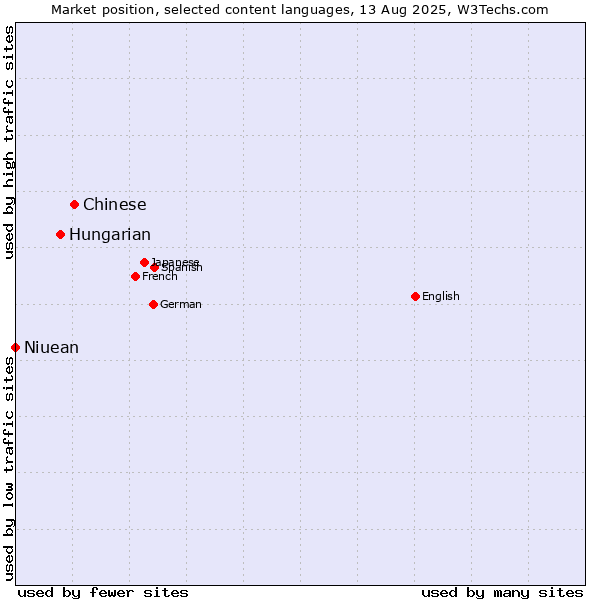 Market position of Chinese vs. Hungarian vs. Niuean