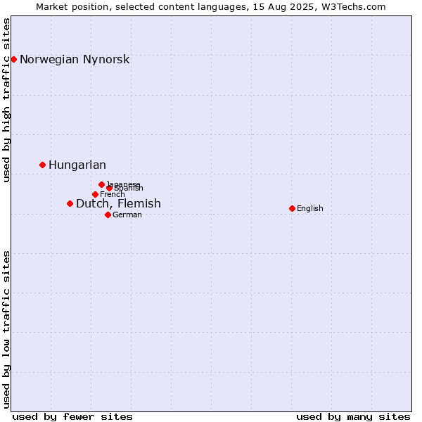 Market position of Dutch, Flemish vs. Hungarian vs. Norwegian Nynorsk