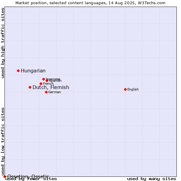 Market position of Dutch, Flemish vs. Hungarian vs. Ossetian, Ossetic