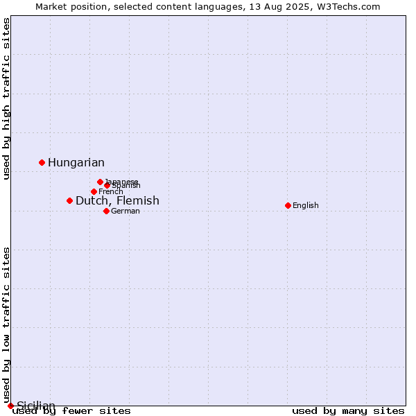 Market position of Dutch, Flemish vs. Hungarian vs. Sicilian