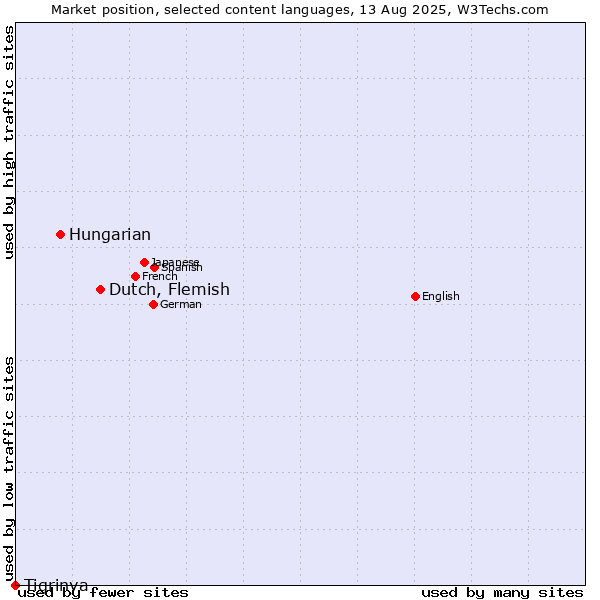 Market position of Dutch, Flemish vs. Hungarian vs. Tigrinya