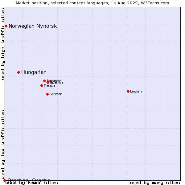 Market position of Hungarian vs. Norwegian Nynorsk vs. Ossetian, Ossetic