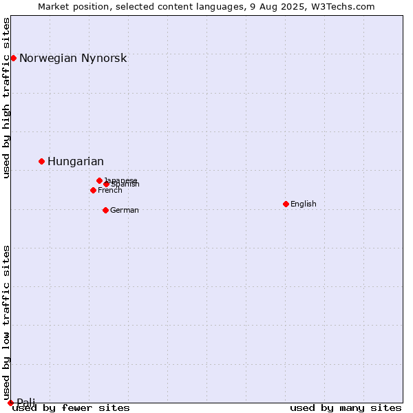 Market position of Hungarian vs. Norwegian Nynorsk vs. Pali