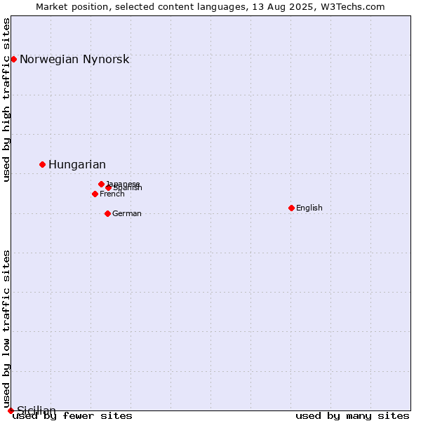 Market position of Hungarian vs. Norwegian Nynorsk vs. Sicilian