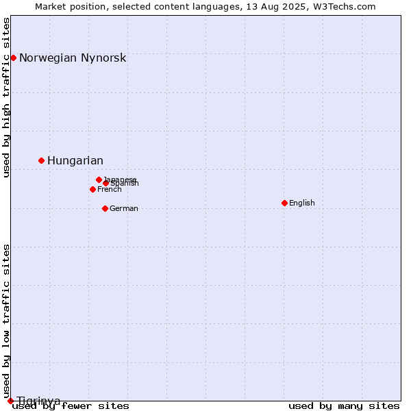 Market position of Hungarian vs. Norwegian Nynorsk vs. Tigrinya