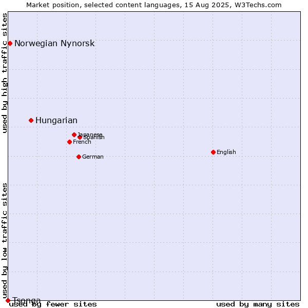 Market position of Hungarian vs. Norwegian Nynorsk vs. Tsonga