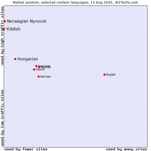 Market position of Hungarian vs. Norwegian Nynorsk vs. Yiddish
