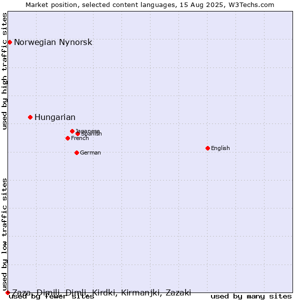 Market position of Hungarian vs. Norwegian Nynorsk vs. Zaza, Dimili, Dimli, Kirdki, Kirmanjki, Zazaki