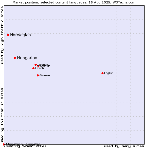 Market position of Hungarian vs. Norwegian vs. Ossetian, Ossetic