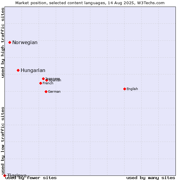 Market position of Hungarian vs. Norwegian vs. Tigrinya
