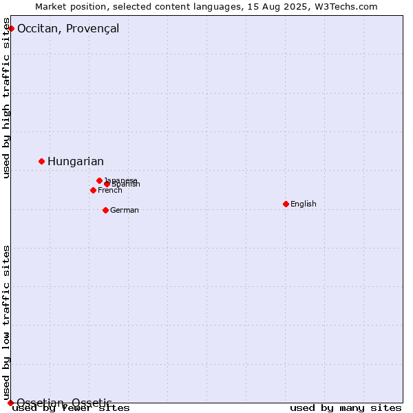 Market position of Hungarian vs. Occitan, Provençal vs. Ossetian, Ossetic