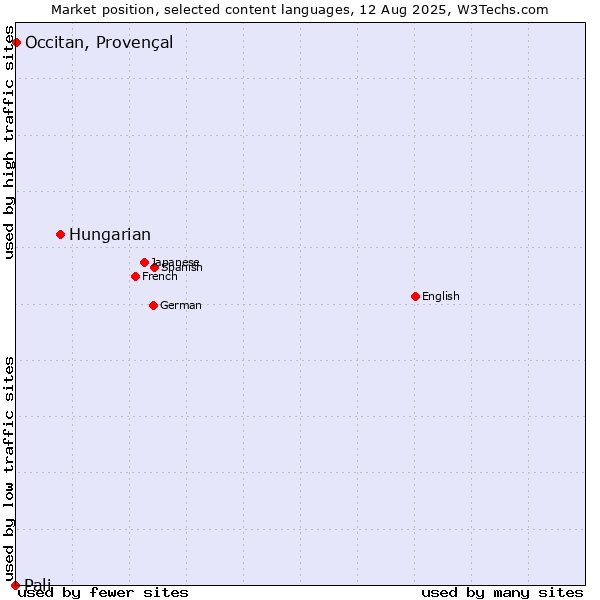 Market position of Hungarian vs. Occitan, Provençal vs. Pali