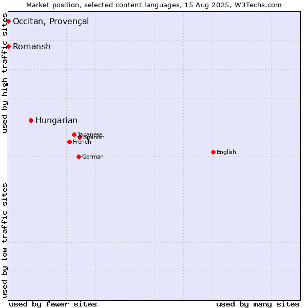 Market position of Hungarian vs. Occitan, Provençal vs. Romansh