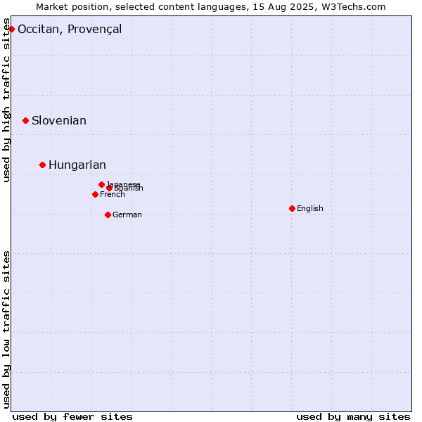 Market position of Hungarian vs. Slovenian vs. Occitan, Provençal