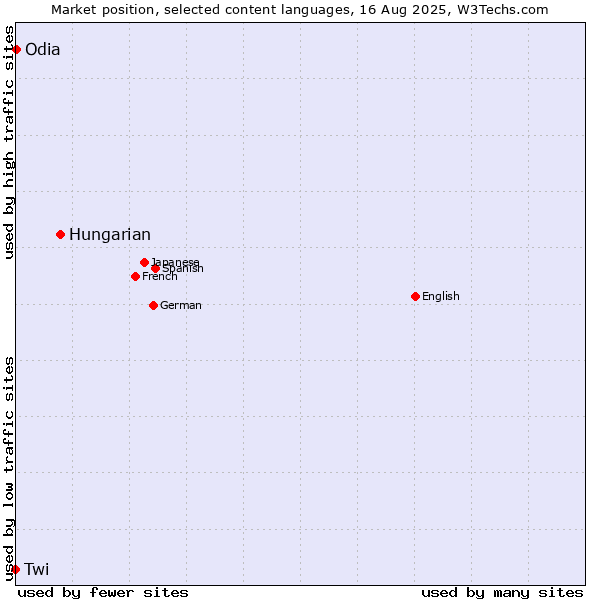 Market position of Hungarian vs. Odia vs. Twi