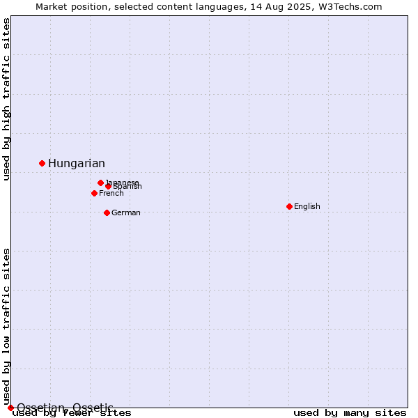 Market position of Hungarian vs. Ossetian, Ossetic