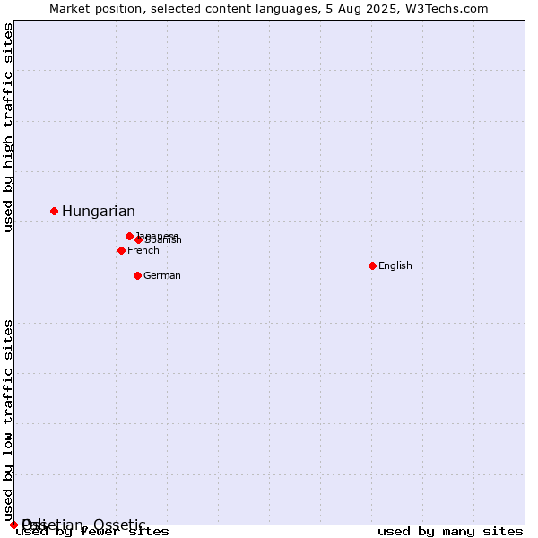 Market position of Hungarian vs. Ossetian, Ossetic vs. Pali