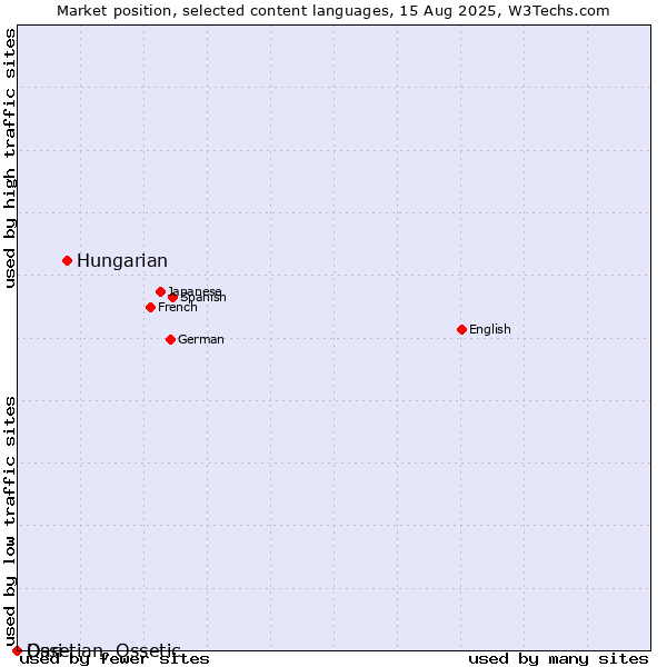 Market position of Hungarian vs. Dari vs. Ossetian, Ossetic