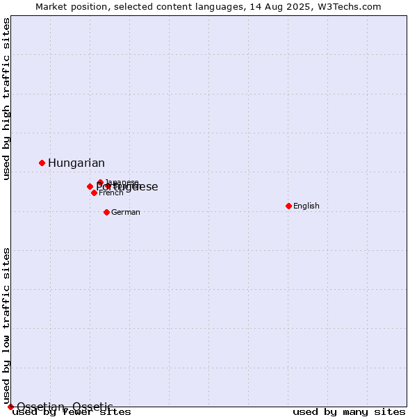 Market position of Portuguese vs. Hungarian vs. Ossetian, Ossetic
