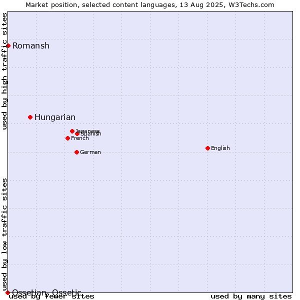 Market position of Hungarian vs. Romansh vs. Ossetian, Ossetic