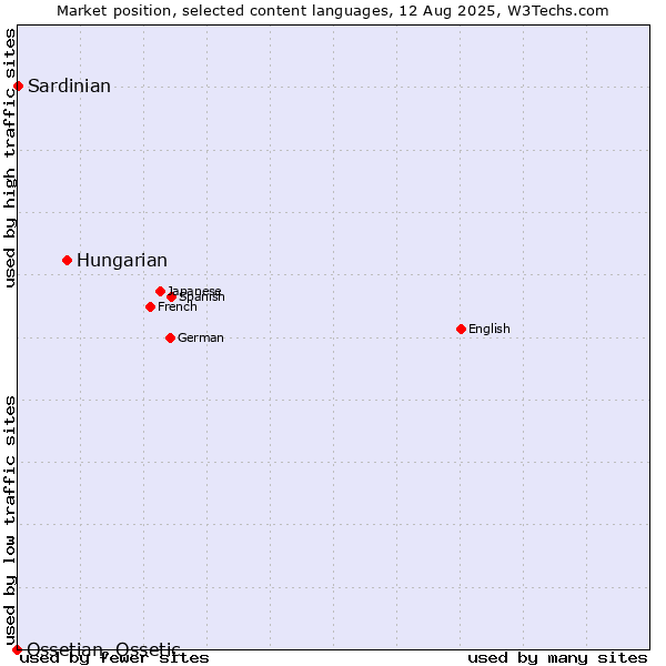 Market position of Hungarian vs. Sardinian vs. Ossetian, Ossetic