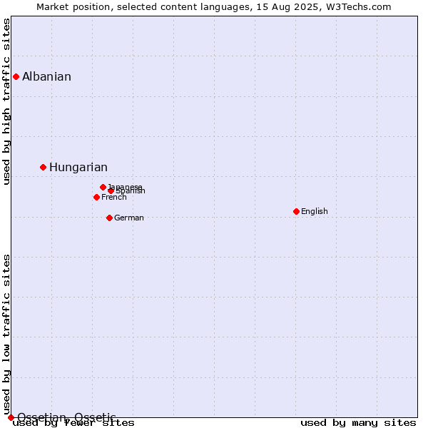 Market position of Hungarian vs. Albanian vs. Ossetian, Ossetic